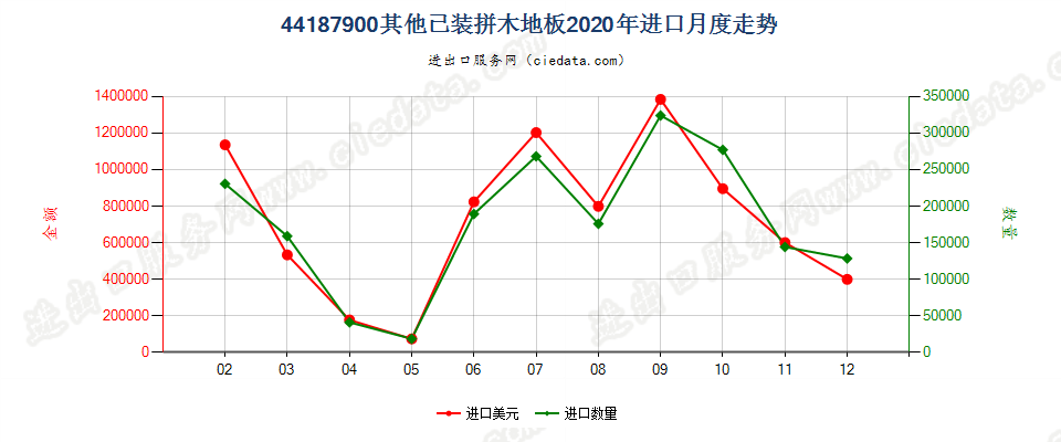 44187900其他已装拼木地板进口2020年月度走势图