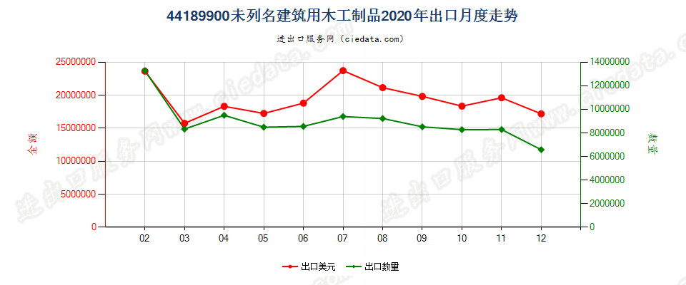 44189900未列名建筑用木工制品出口2020年月度走势图