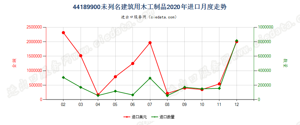 44189900未列名建筑用木工制品进口2020年月度走势图