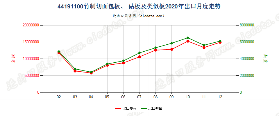 44191100竹制切面包板、 砧板及类似板出口2020年月度走势图