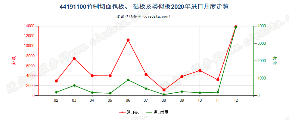 44191100竹制切面包板、 砧板及类似板进口2020年月度走势图