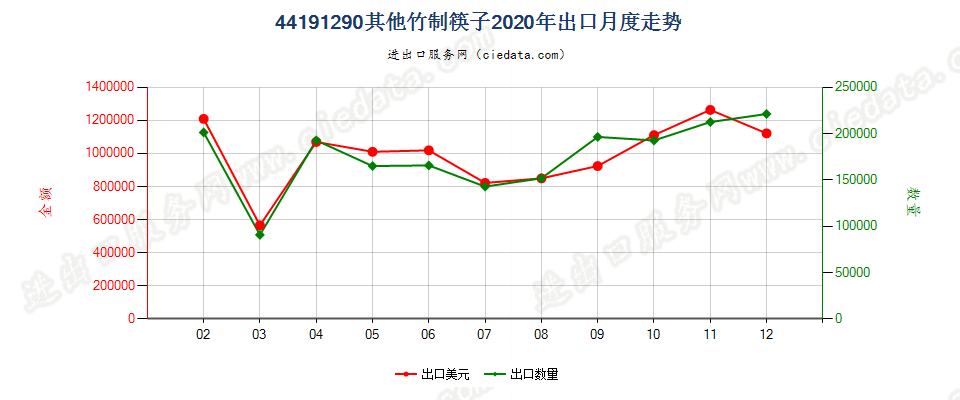 44191290其他竹制筷子出口2020年月度走势图