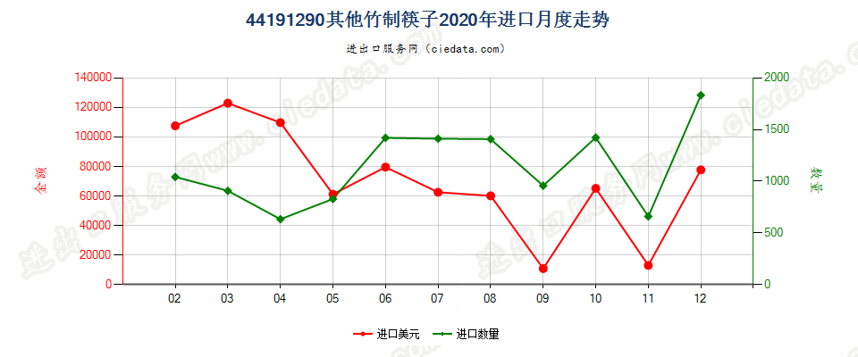 44191290其他竹制筷子进口2020年月度走势图