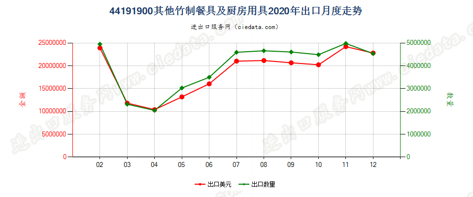 44191900其他竹制餐具及厨房用具出口2020年月度走势图