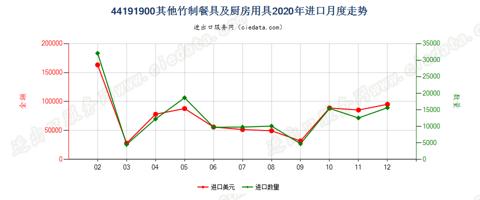 44191900其他竹制餐具及厨房用具进口2020年月度走势图