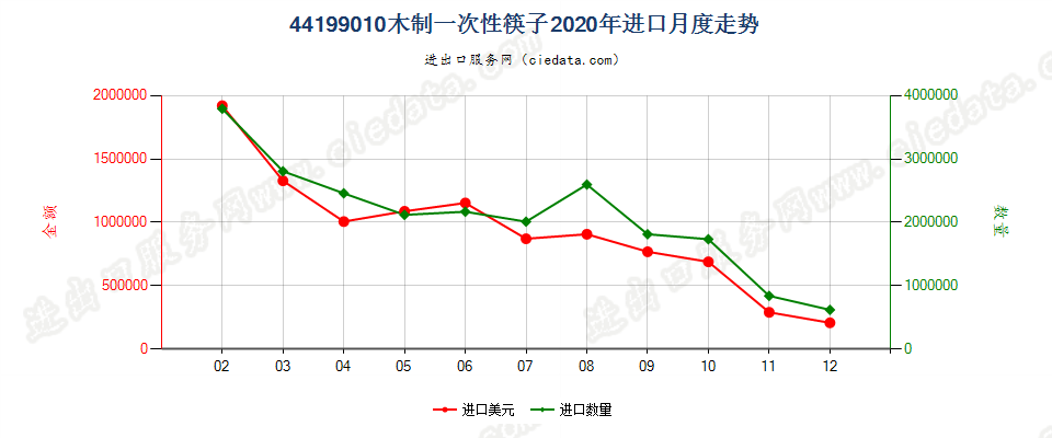 44199010其他木制一次性筷子进口2020年月度走势图