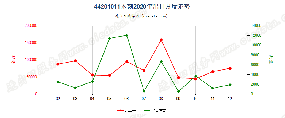 44201011(2022STOP)木刻出口2020年月度走势图