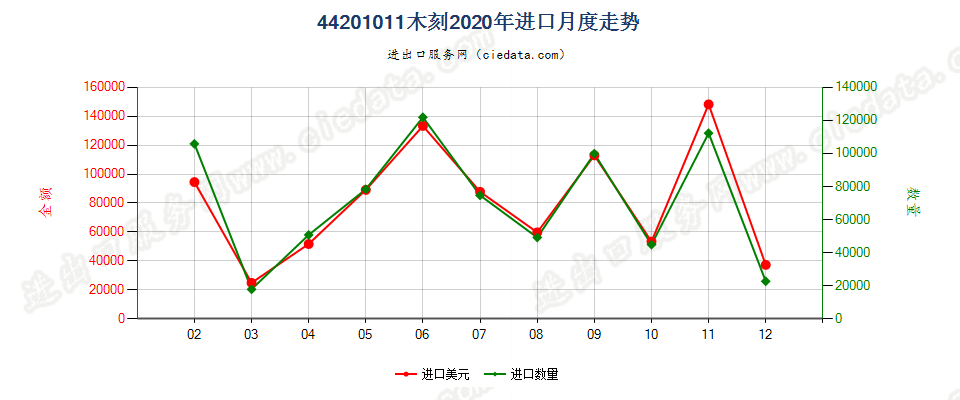 44201011(2022STOP)木刻进口2020年月度走势图