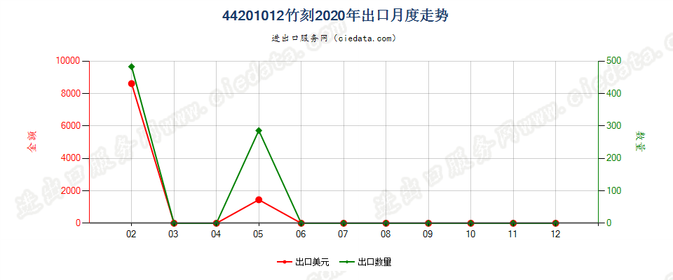 44201012(2022STOP)竹刻出口2020年月度走势图