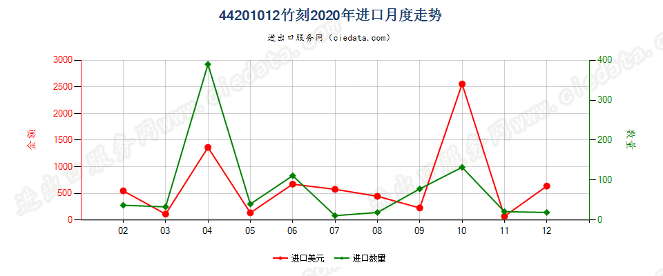 44201012(2022STOP)竹刻进口2020年月度走势图