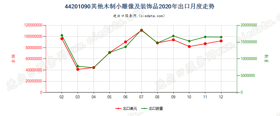 44201090(2022STOP)其他木制小雕像及装饰品出口2020年月度走势图