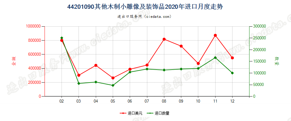 44201090(2022STOP)其他木制小雕像及装饰品进口2020年月度走势图