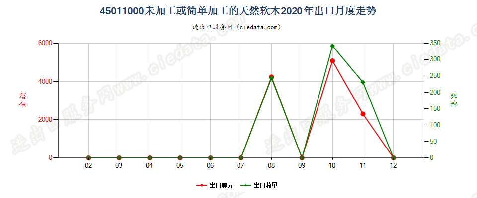 45011000未加工或简单加工的天然软木出口2020年月度走势图