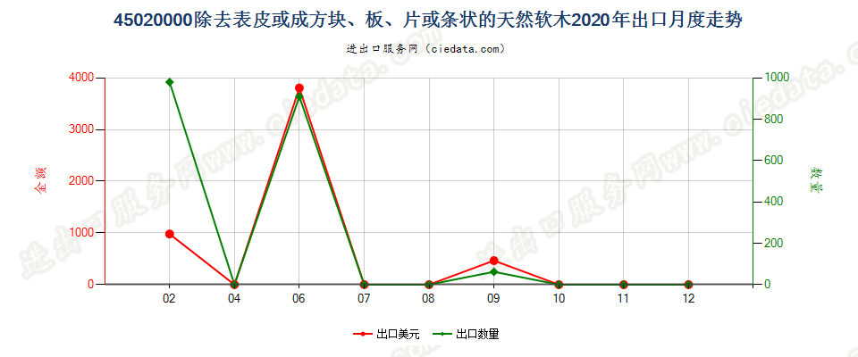 45020000除去表皮或成方块、板、片或条状的天然软木出口2020年月度走势图