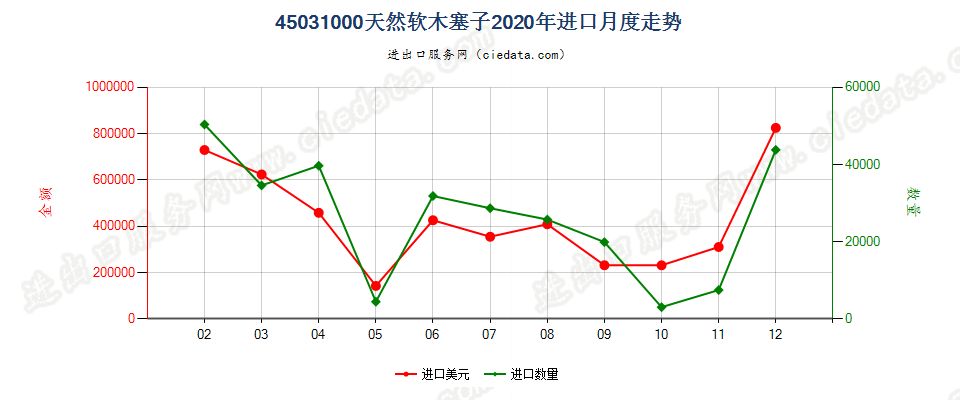 45031000天然软木塞子进口2020年月度走势图