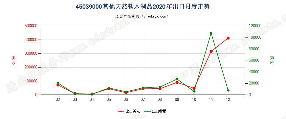 45039000其他天然软木制品出口2020年月度走势图