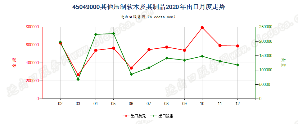 45049000其他压制软木及其制品出口2020年月度走势图