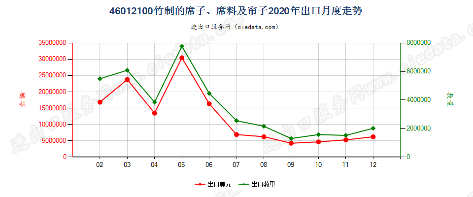 46012100竹制的席子、席料及帘子出口2020年月度走势图