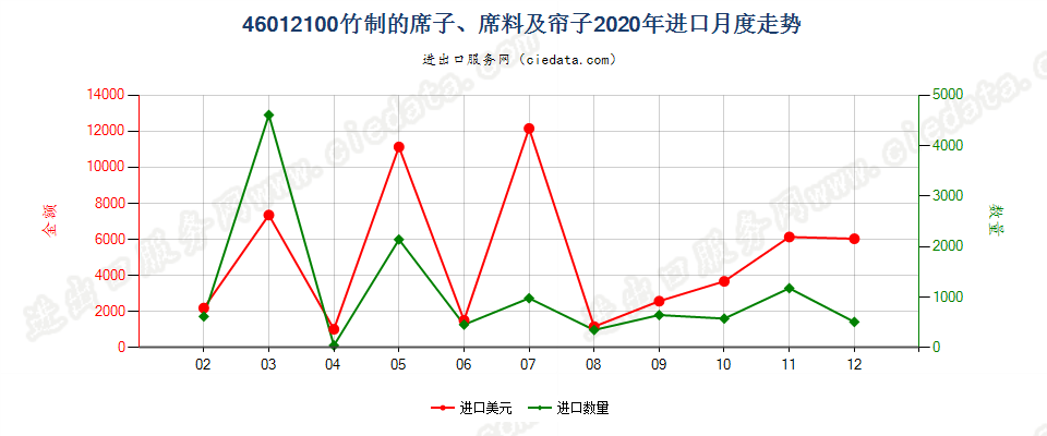 46012100竹制的席子、席料及帘子进口2020年月度走势图