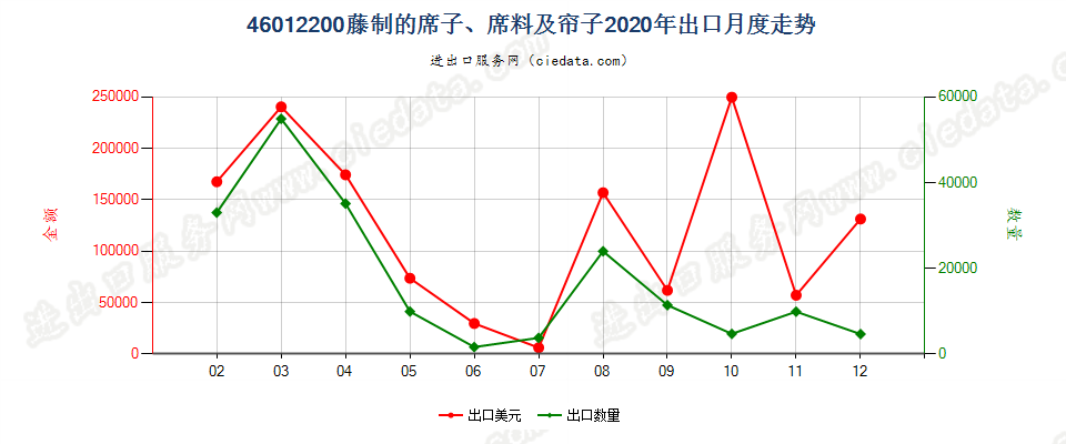 46012200藤制的席子、席料及帘子出口2020年月度走势图