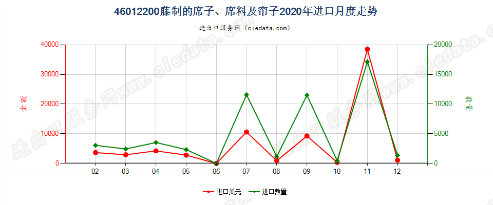 46012200藤制的席子、席料及帘子进口2020年月度走势图