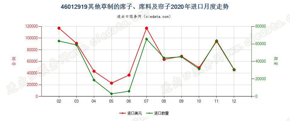 46012919其他草制的席子、席料及帘子进口2020年月度走势图