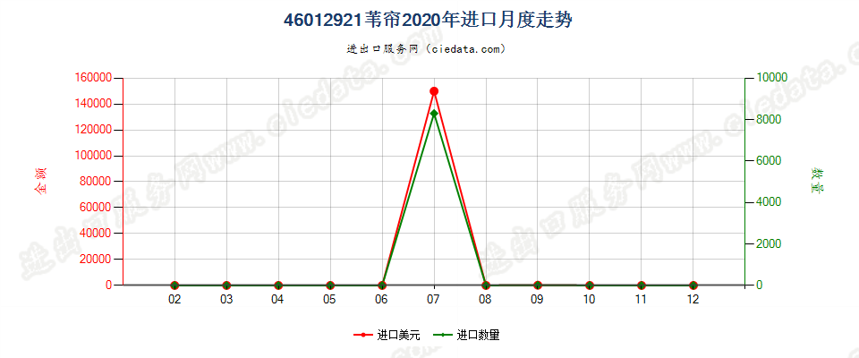 46012921苇帘进口2020年月度走势图