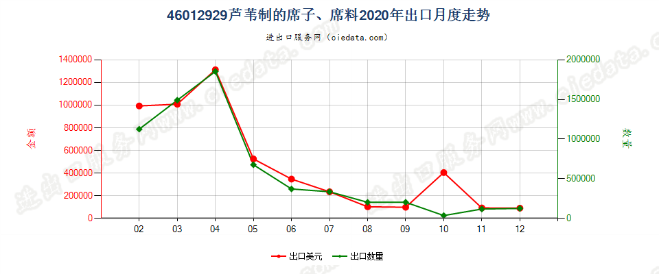 46012929芦苇制的席子、席料出口2020年月度走势图