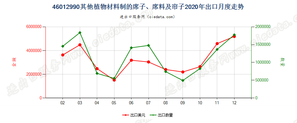 46012990其他植物材料制的席子、席料及帘子出口2020年月度走势图