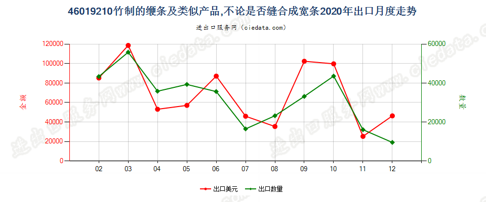 46019210竹制的缏条及类似产品，不论是否缝合成宽条出口2020年月度走势图