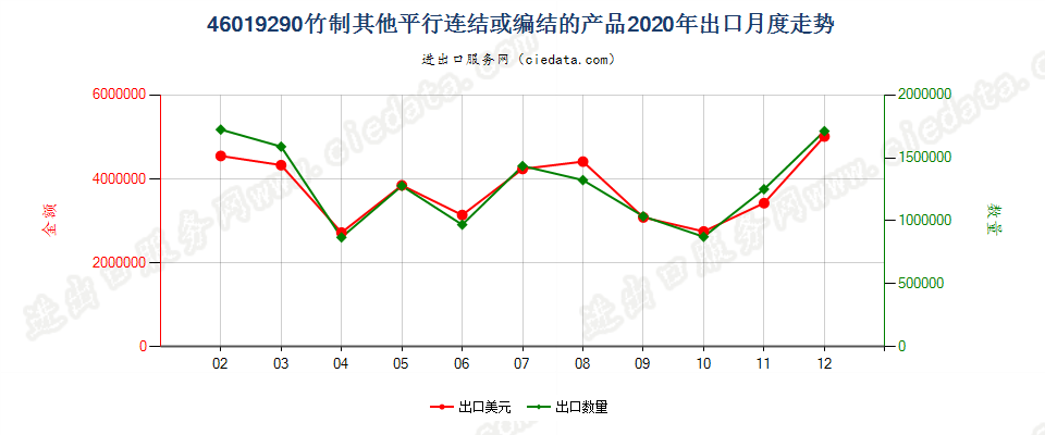 46019290竹制其他平行连结或编结的产品出口2020年月度走势图