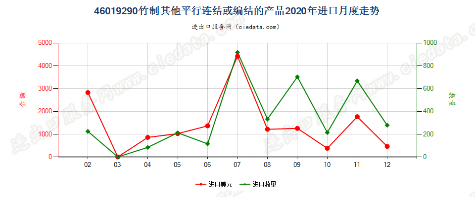 46019290竹制其他平行连结或编结的产品进口2020年月度走势图