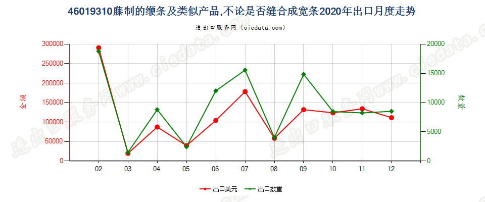 46019310藤制的缏条及类似产品，不论是否缝合成宽条出口2020年月度走势图