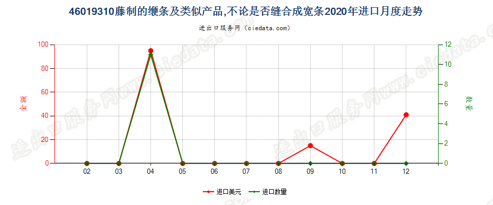 46019310藤制的缏条及类似产品，不论是否缝合成宽条进口2020年月度走势图