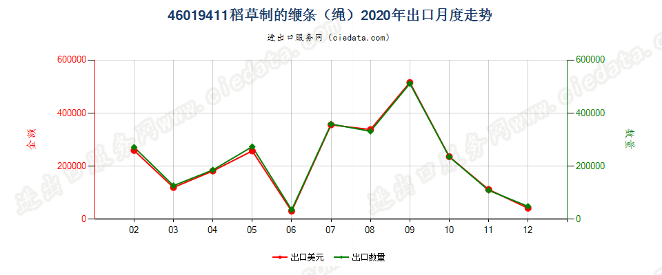 46019411稻草制的缏条（绳）出口2020年月度走势图