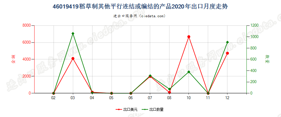 46019419稻草制其他平行连结或编结的产品出口2020年月度走势图