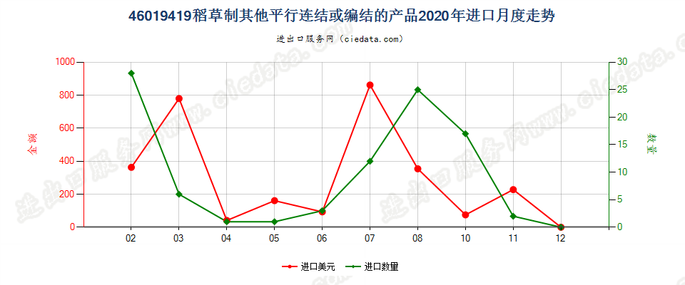 46019419稻草制其他平行连结或编结的产品进口2020年月度走势图