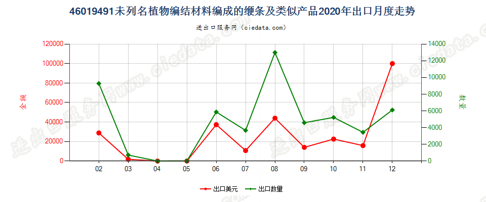 46019491未列名植物编结材料编成的缏条及类似产品出口2020年月度走势图