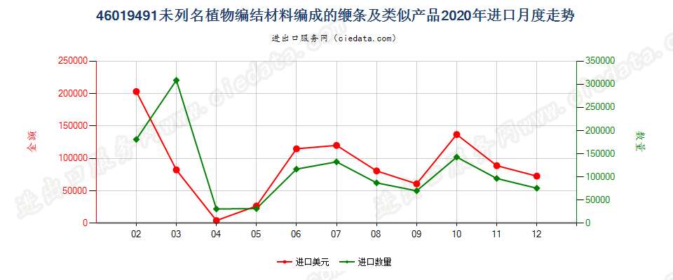 46019491未列名植物编结材料编成的缏条及类似产品进口2020年月度走势图