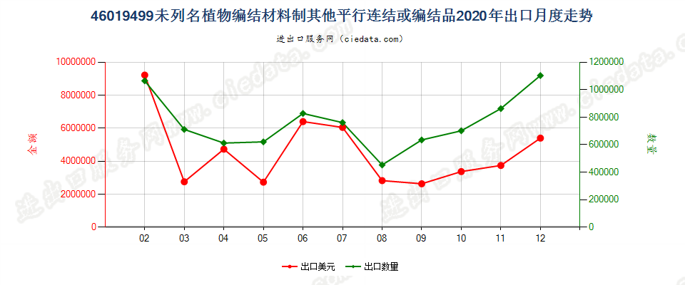 46019499未列名植物编结材料制其他平行连结或编结品出口2020年月度走势图