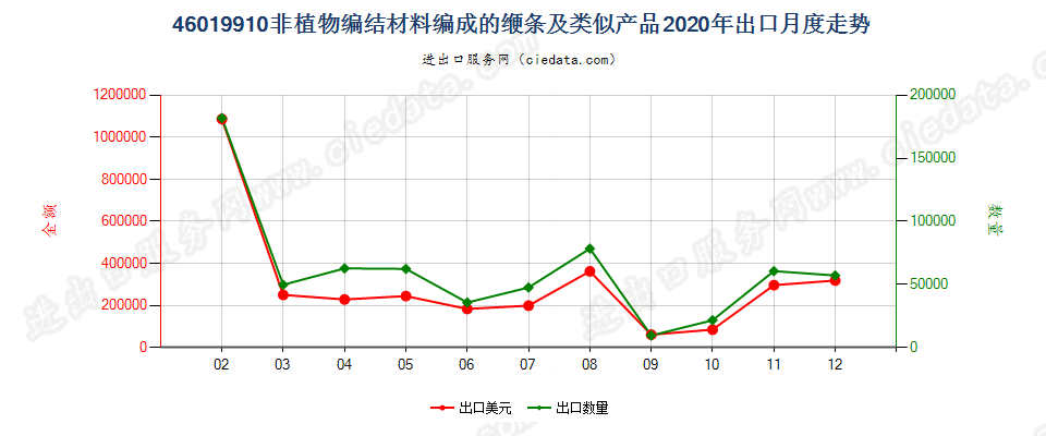 46019910非植物编结材料编成的缏条及类似产品出口2020年月度走势图