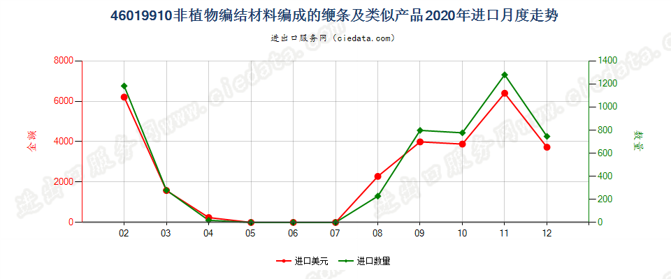 46019910非植物编结材料编成的缏条及类似产品进口2020年月度走势图