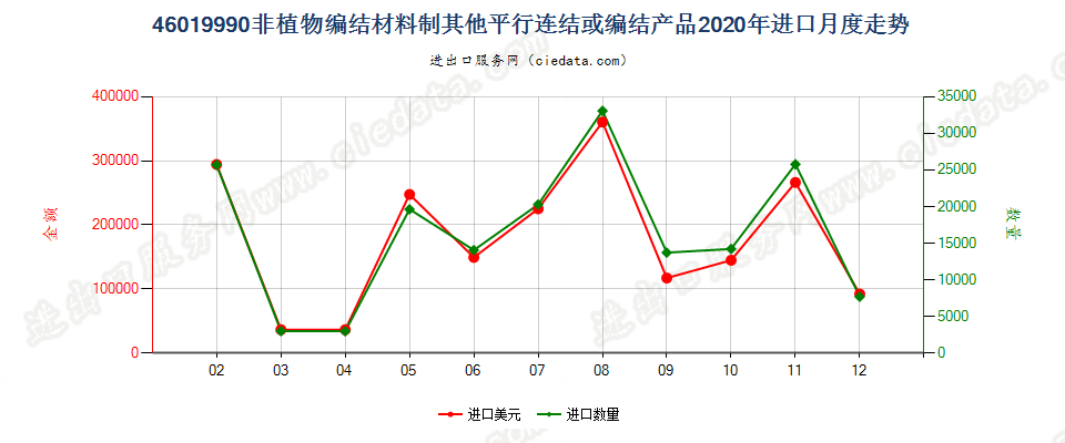 46019990非植物编结材料制其他平行连结或编结产品进口2020年月度走势图