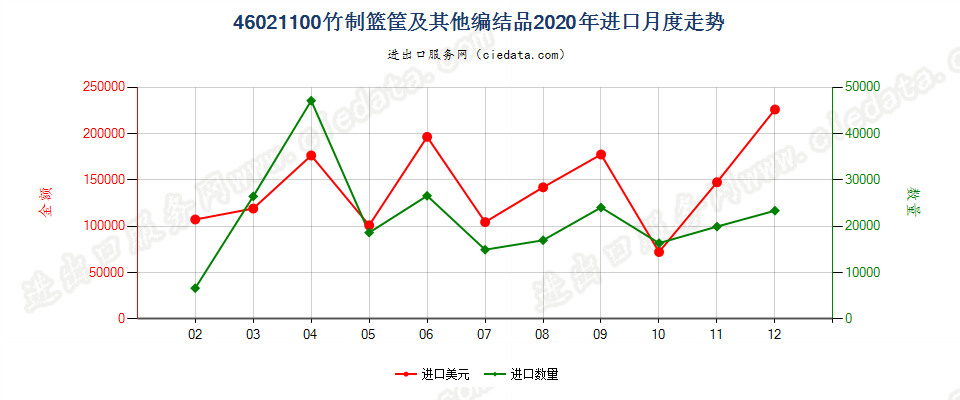 46021100竹制篮筐及其他编结品进口2020年月度走势图