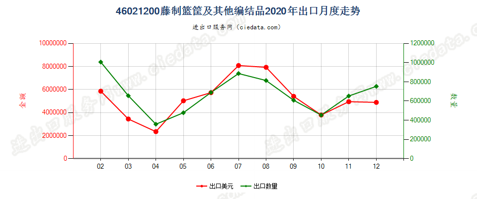 46021200藤制篮筐及其他编结品出口2020年月度走势图