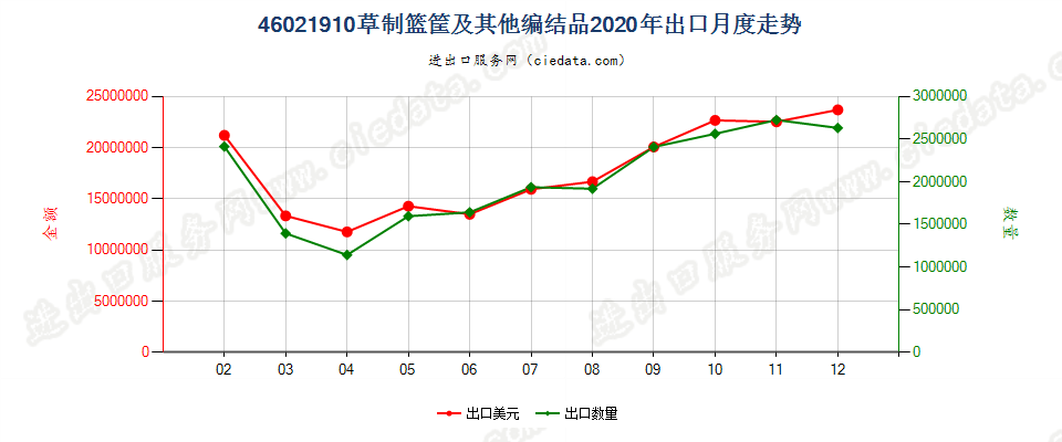 46021910草制篮筐及其他编结品出口2020年月度走势图