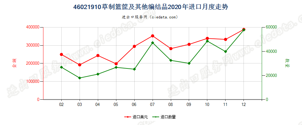 46021910草制篮筐及其他编结品进口2020年月度走势图