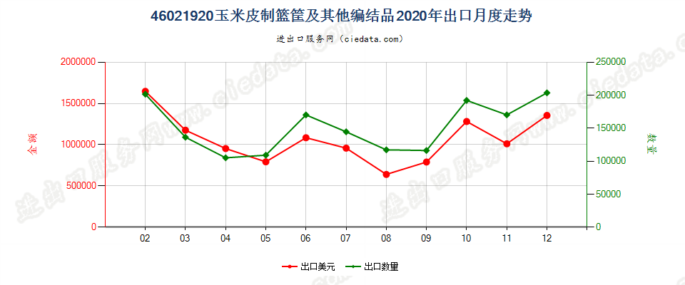 46021920玉米皮制篮筐及其他编结品出口2020年月度走势图