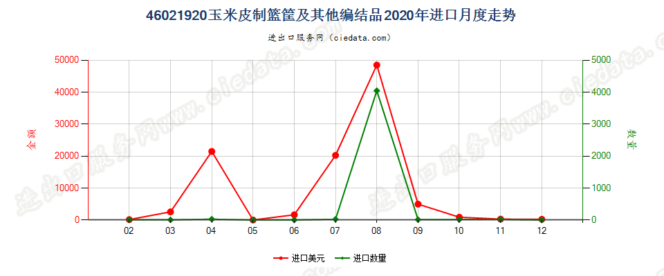 46021920玉米皮制篮筐及其他编结品进口2020年月度走势图