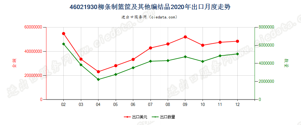 46021930柳条制篮筐及其他编结品出口2020年月度走势图